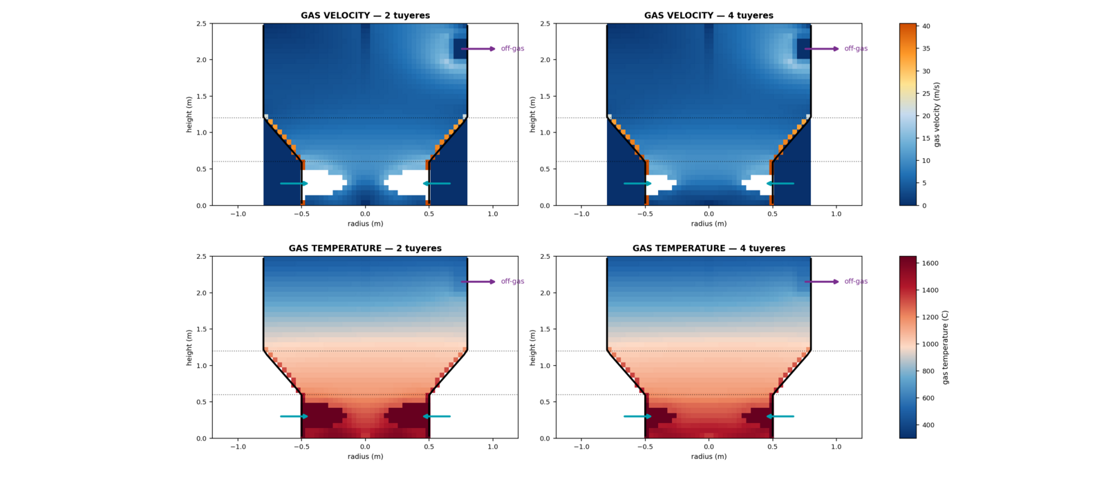 CFD gas flow and temperature fields